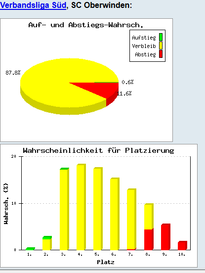 Liga-Orake Oberwinden