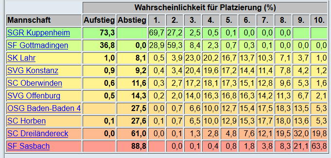 Liga-Orakel Verbandsliga